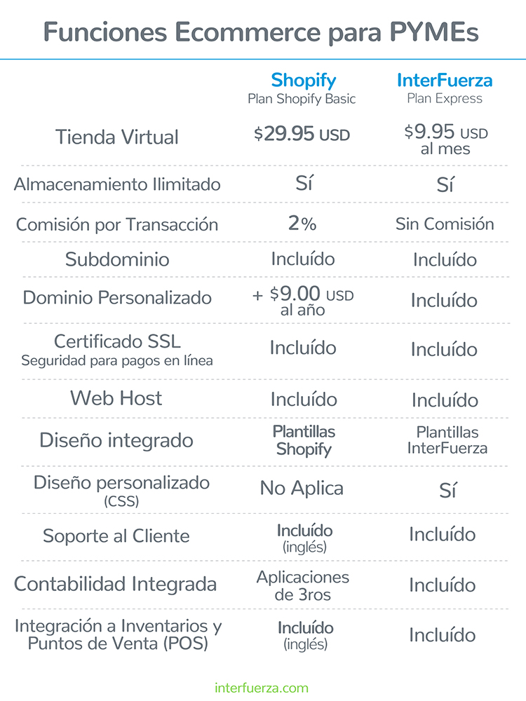 Differences between InterFuerza and Shopify - Shopify Alternative